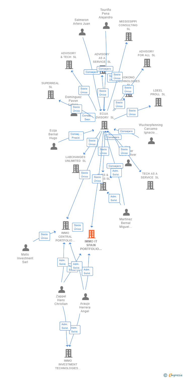 Vinculaciones societarias de IMMO IT SPAIN PORTFOLIO SL (EXTINGUIDA)