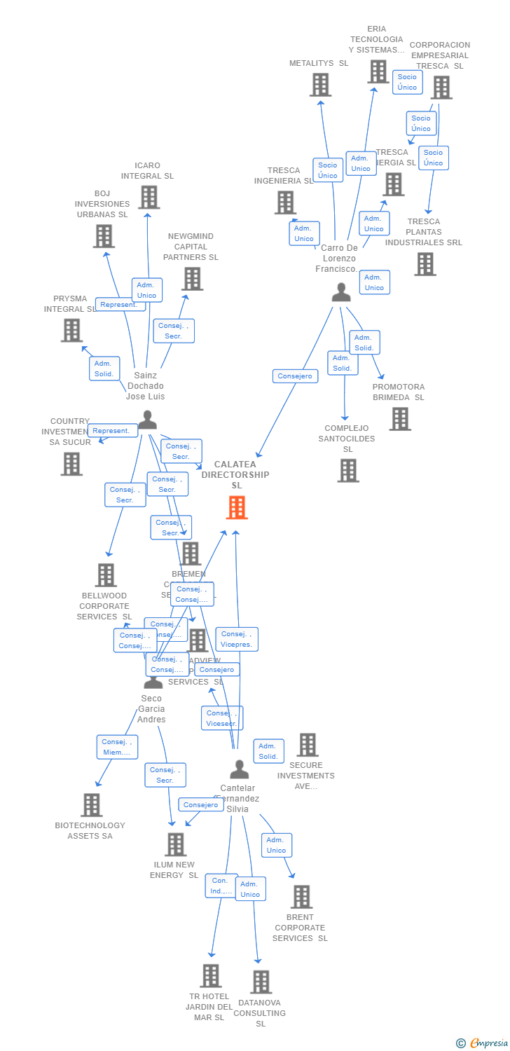 Vinculaciones societarias de CALATEA DIRECTORSHIP SL