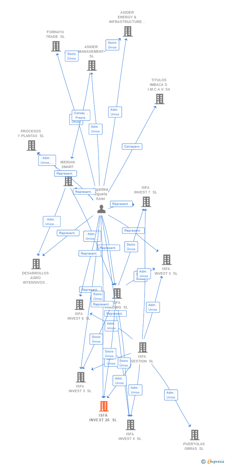 Vinculaciones societarias de ISFA INVEST 26 SL
