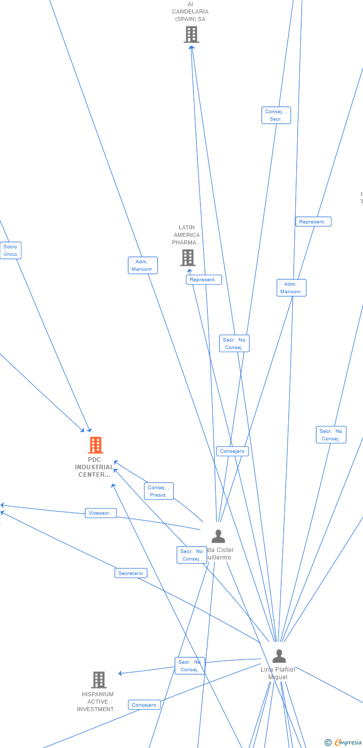 Vinculaciones societarias de PDC INDUSTRIAL CENTER 11 SP SL