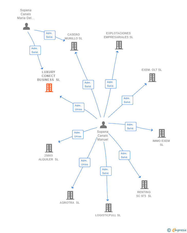 Vinculaciones societarias de LUXURY CONECT BUSINESS SL