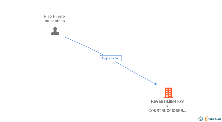 Vinculaciones societarias de REVESTIMIENTOS Y CONSTRUCCIONES EUROTORRES SL
