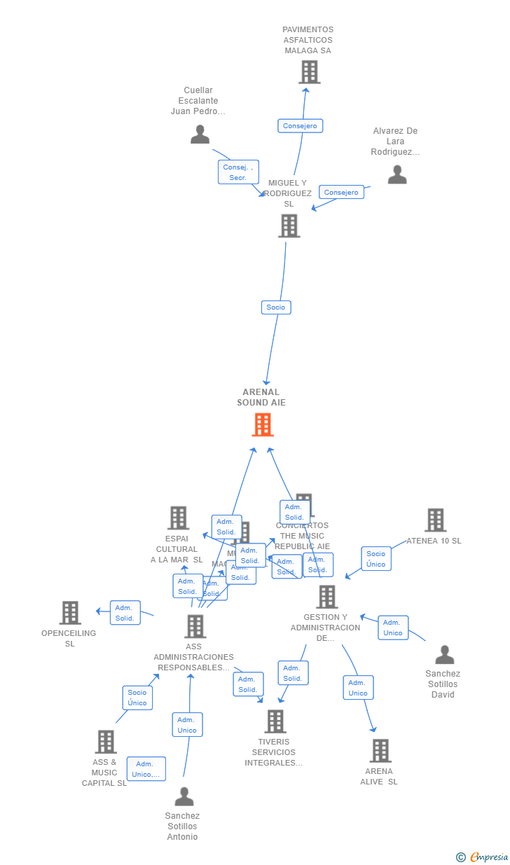 Vinculaciones societarias de ARENAL SOUND AIE