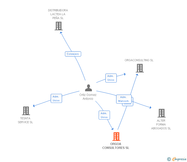 Vinculaciones societarias de ORGOA CONSULTORES SL