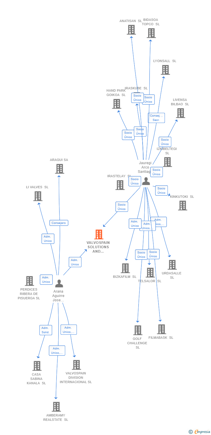 Vinculaciones societarias de VALVOSPAIN SOLUTIONS AND LICENSES SL