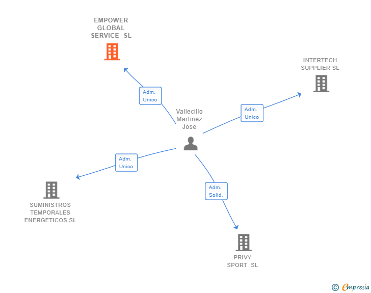 Vinculaciones societarias de EMPOWER GLOBAL SERVICE SL