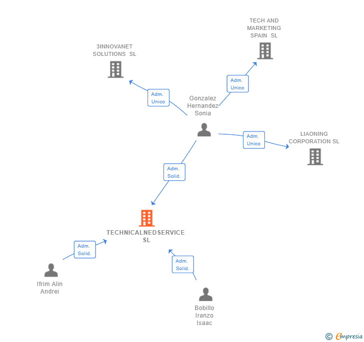 Vinculaciones societarias de TECHNICALNEDSERVICE SL