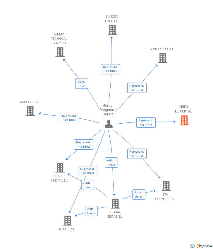 Vinculaciones societarias de CIBEX BLACK SL
