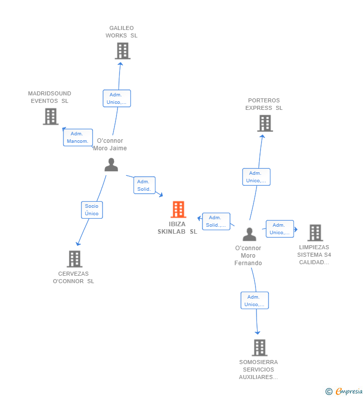 Vinculaciones societarias de IBIZA SKINLAB SL