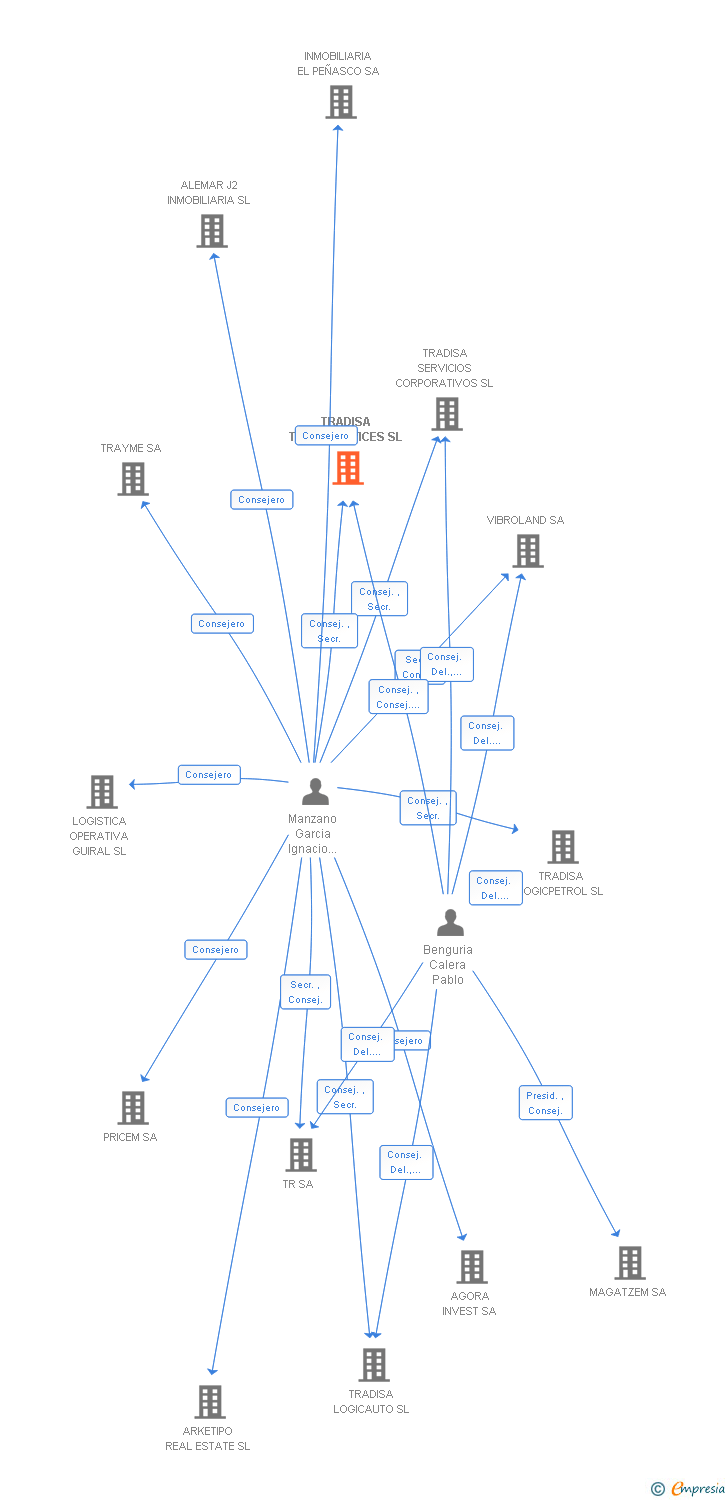 Vinculaciones societarias de TRADISA TRUCKSERVICES SL (EXTINGUIDA)