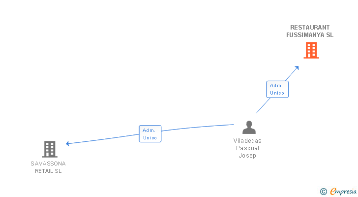 Vinculaciones societarias de RESTAURANT FUSSIMANYA SL