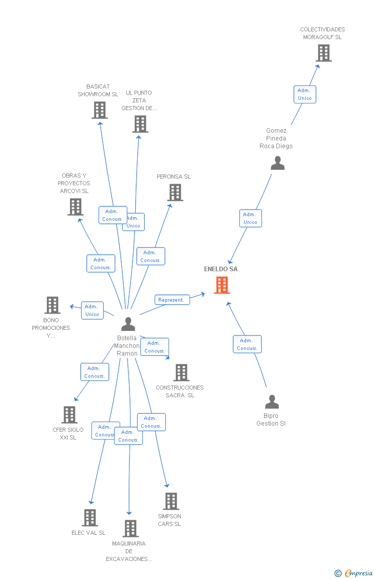 Vinculaciones societarias de ENELDO SA