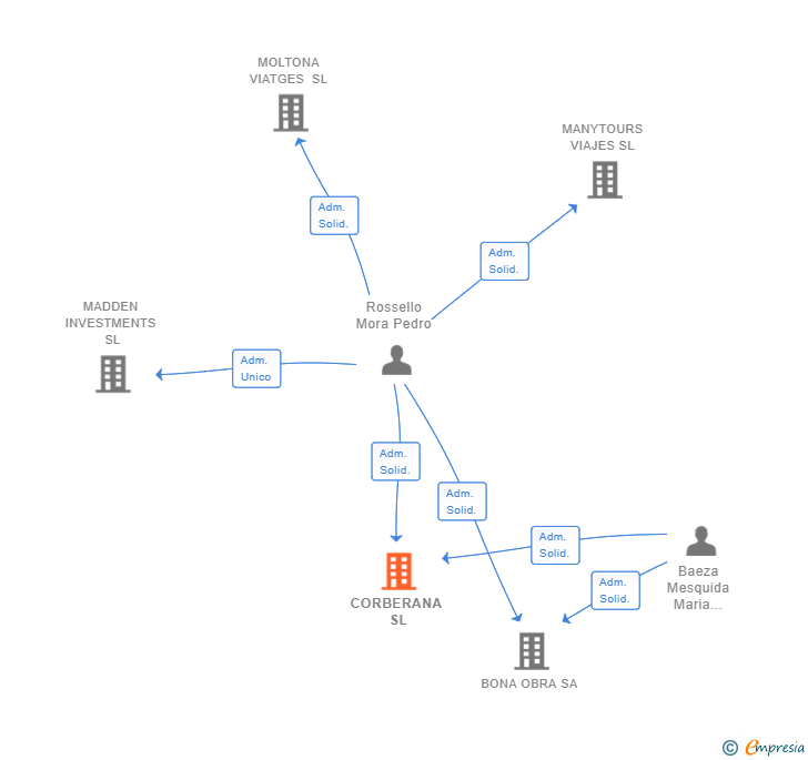 Vinculaciones societarias de CORBERANA SL
