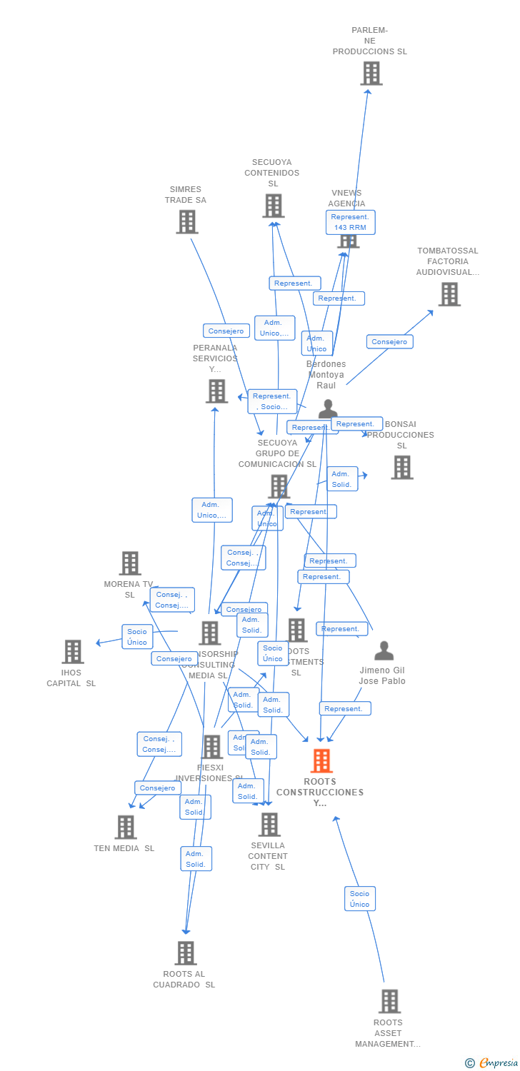 Vinculaciones societarias de ROOTS CONSTRUCCIONES Y CONTRATAS SL