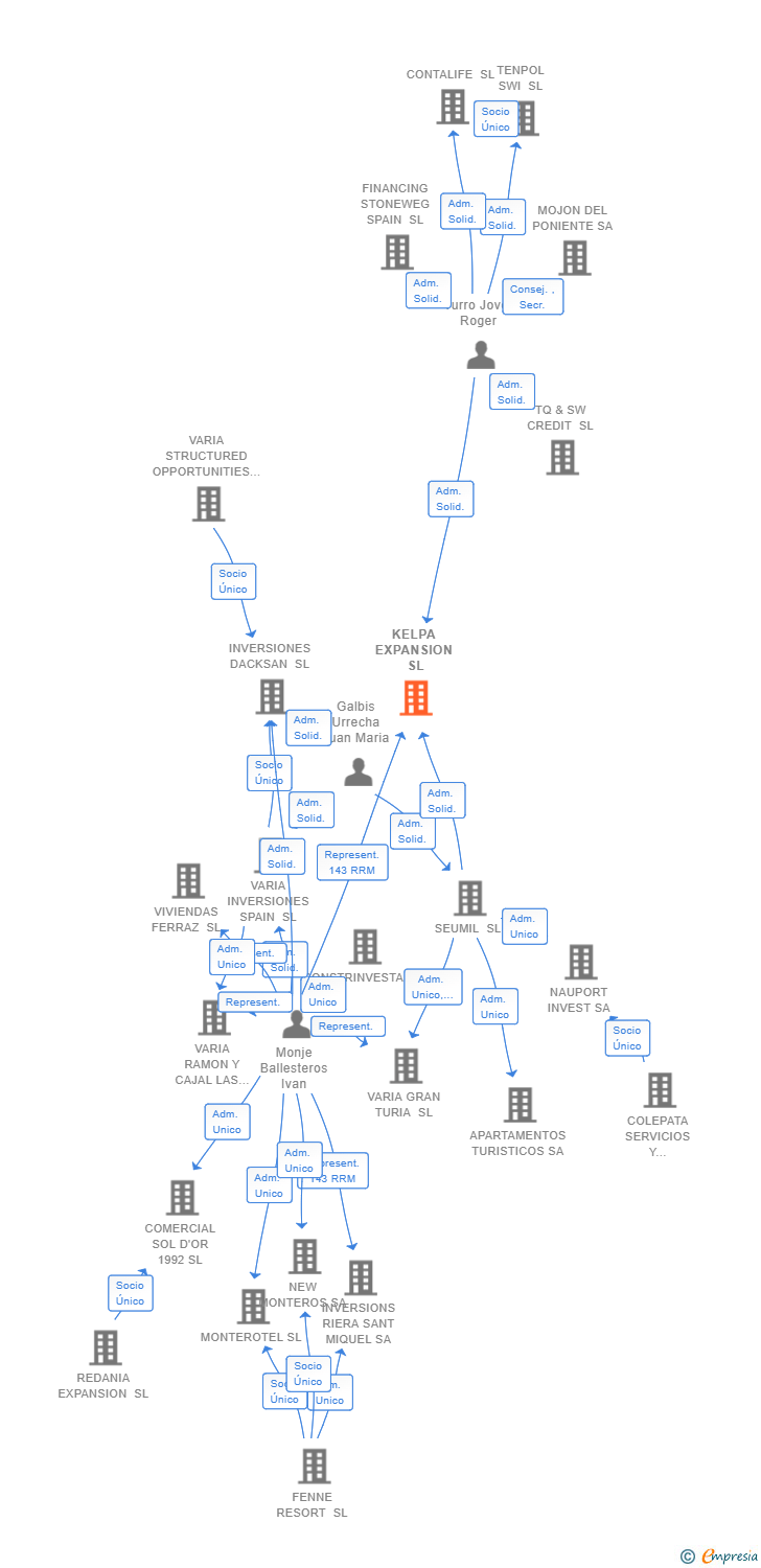 Vinculaciones societarias de KELPA EXPANSION SL