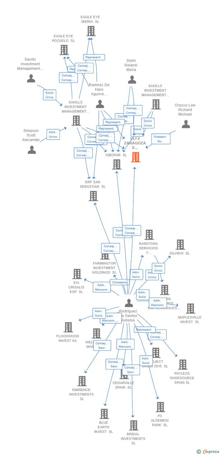 Vinculaciones societarias de ELF2 ZARAGOZA II LOGISTIC SL