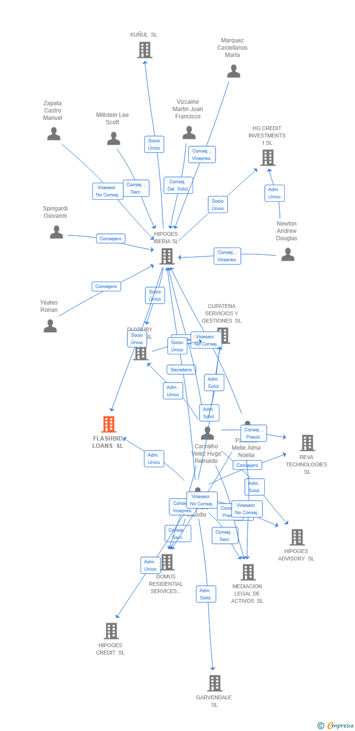 Vinculaciones societarias de FLASHBID LOANS SL