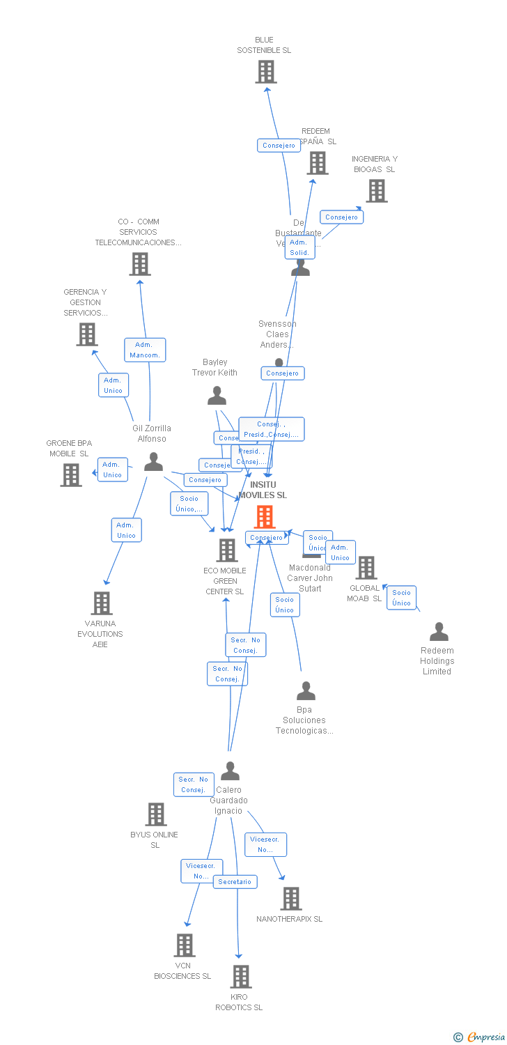 Vinculaciones societarias de INSITU MOVILES SL