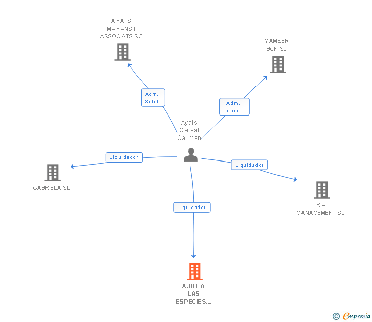 Vinculaciones societarias de AJUT A LAS ESPECIES AUTOCTONES SL