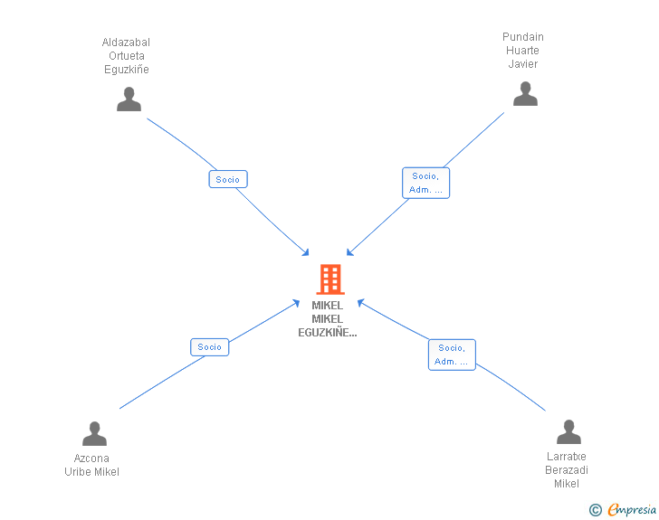 Vinculaciones societarias de MIKEL MIKEL EGUZKIÑE JAVIER ARKITEKTURA SLP