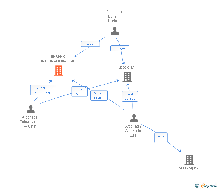 Vinculaciones societarias de BRAHER INTERNACIONAL SA