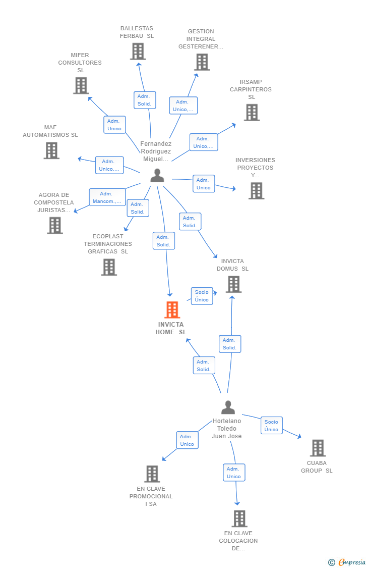 Vinculaciones societarias de INVICTA HOME SL