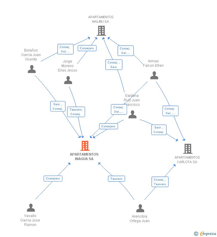 Vinculaciones societarias de APARTAMENTOS INAGUA SA