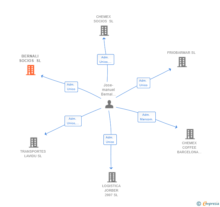 Vinculaciones societarias de BERNALI SOCIOS SL