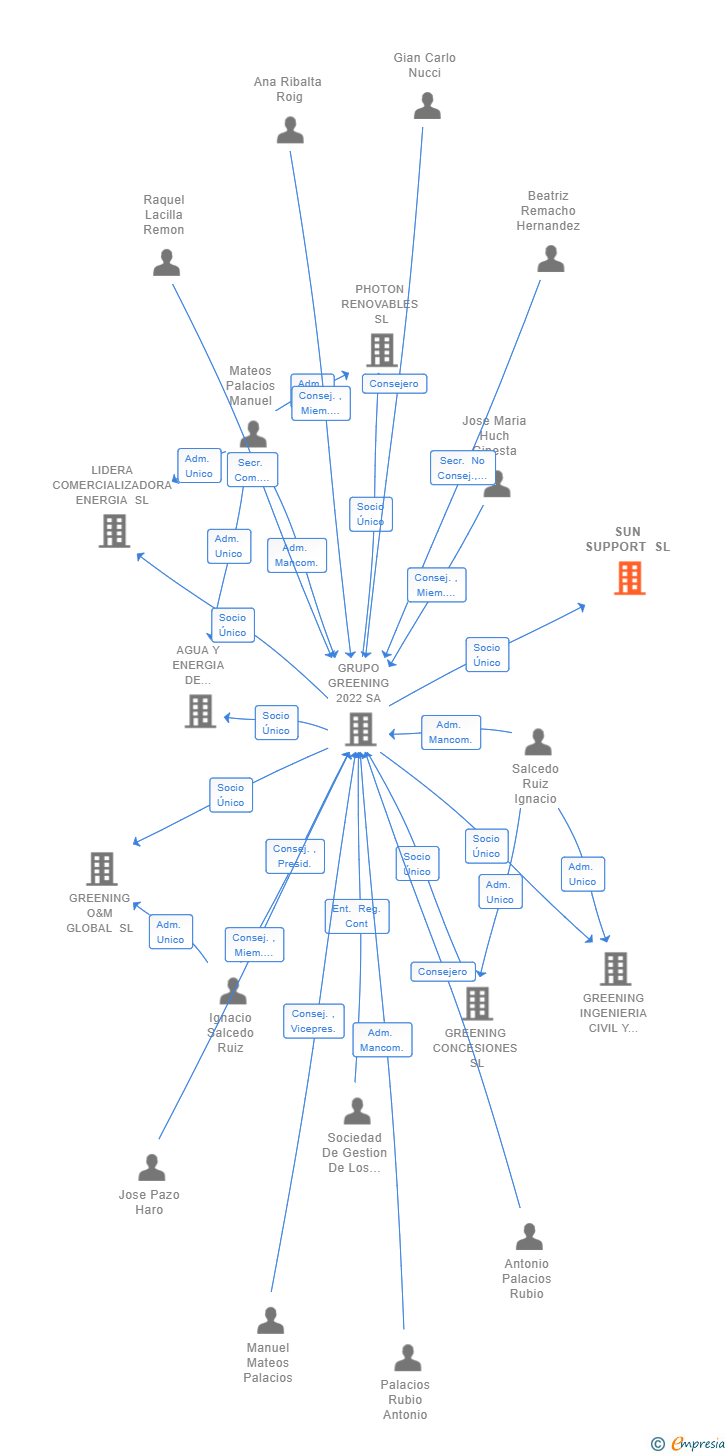 Vinculaciones societarias de SUN SUPPORT SL