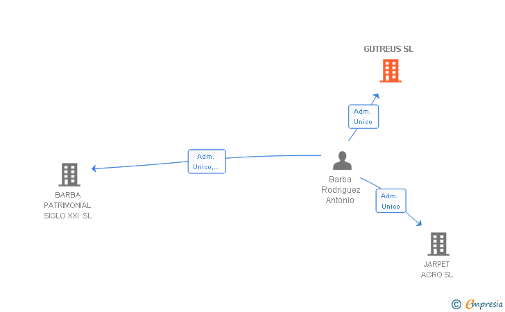 Vinculaciones societarias de GUTREUS SL