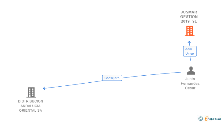 Vinculaciones societarias de JUSMAR GESTION 2019 SL