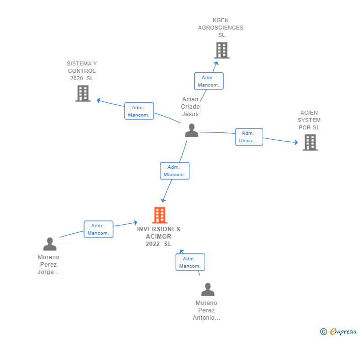 Vinculaciones societarias de INVERSIONES ACIMOR 2022 SL