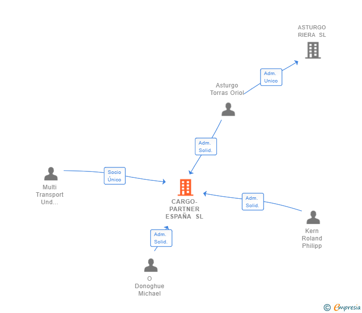 Vinculaciones societarias de CARGO-PARTNER ESPAÑA SL (EXTINGUIDA)