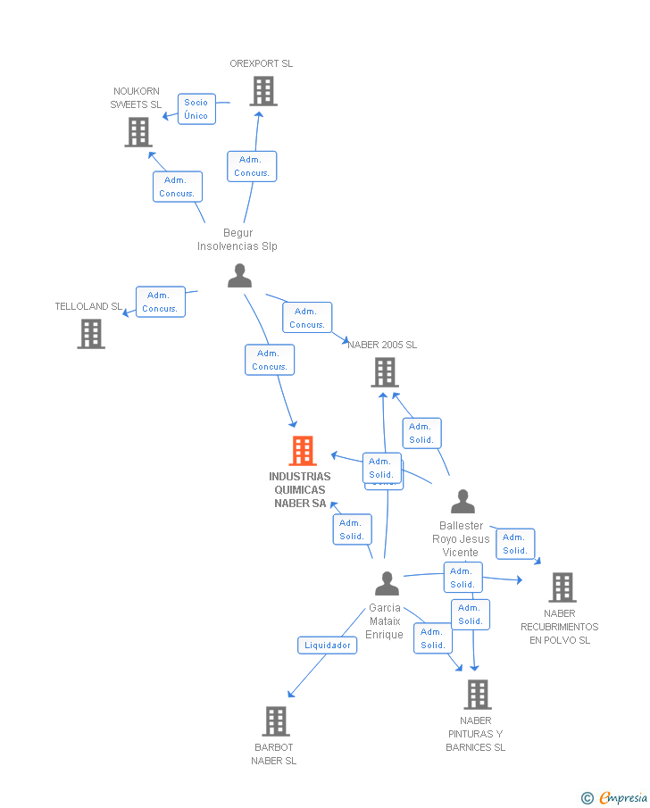 Vinculaciones societarias de INDUSTRIAS QUIMICAS NABER SA
