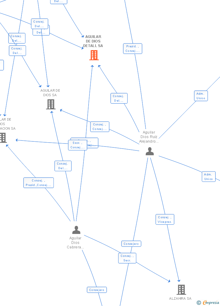 Vinculaciones societarias de AGUILAR DE DIOS DETALL SA