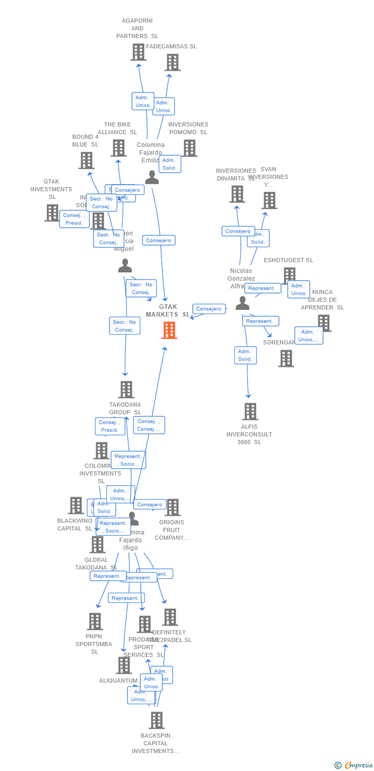Vinculaciones societarias de GTAK MARKETS SL