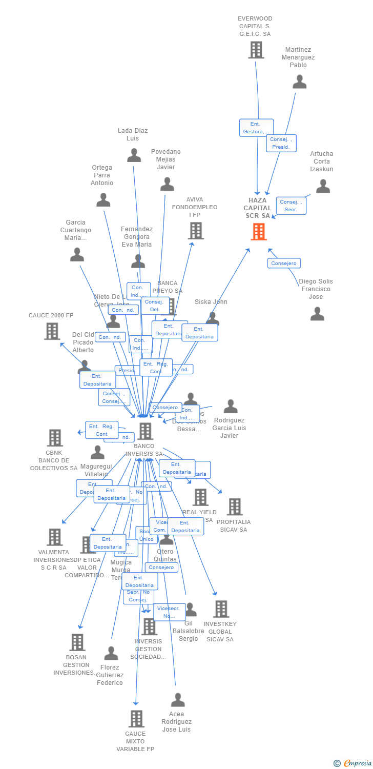 Vinculaciones societarias de HAZA CAPITAL SCR SA