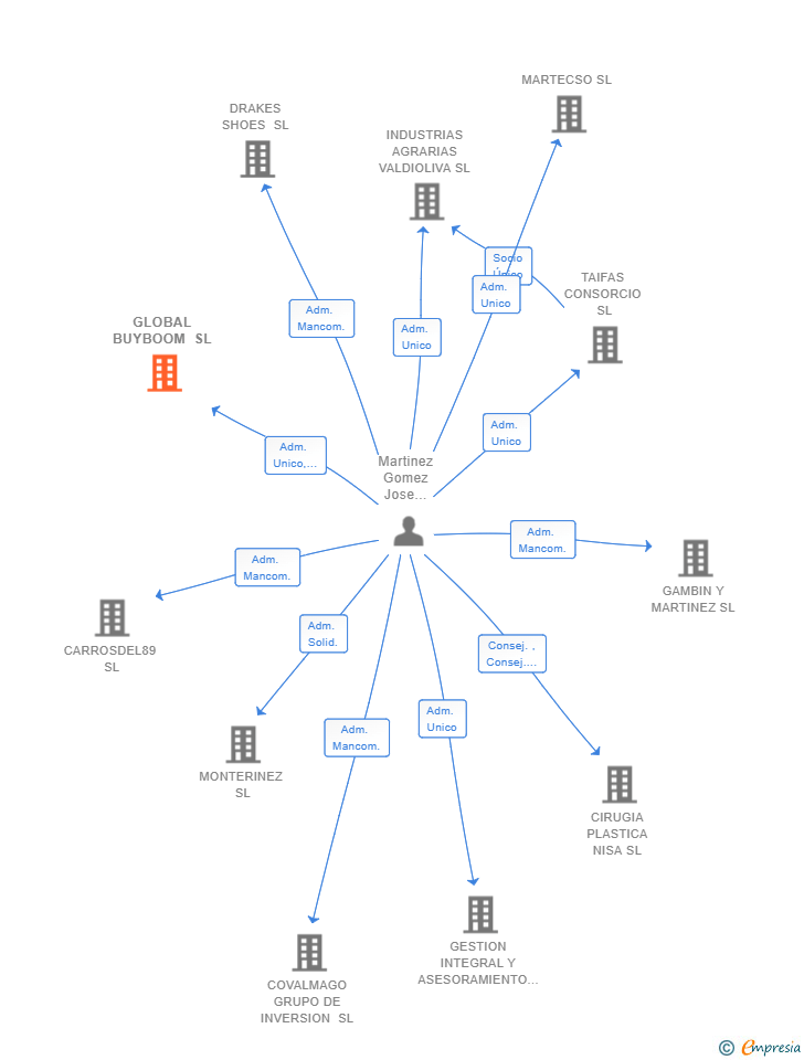 Vinculaciones societarias de GLOBAL BUYBOOM SL