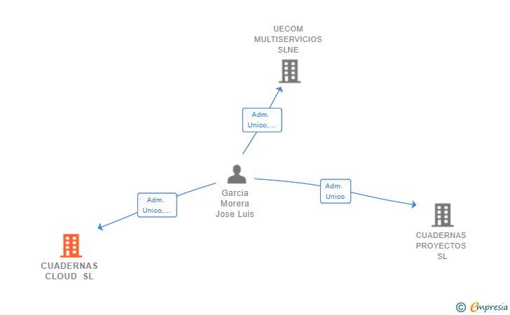 Vinculaciones societarias de CUADERNAS CLOUD SL