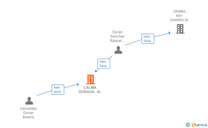 Vinculaciones societarias de CALMA DORADA SL