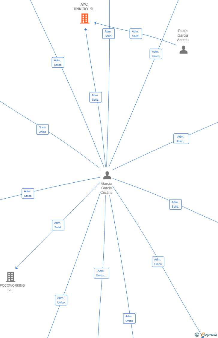 Vinculaciones societarias de AYC UNNIDO SL
