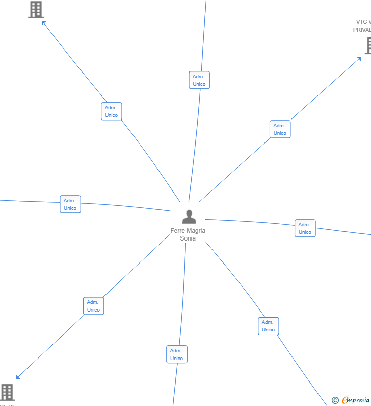 Vinculaciones societarias de URBANO VIP VTC SL