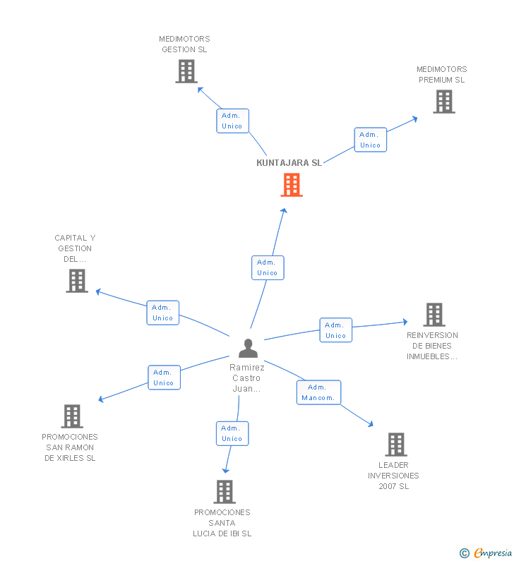 Vinculaciones societarias de KUNTAJARA SL