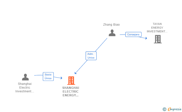 Vinculaciones societarias de SHANGHAI ELECTRIC ENERGY EUROPE INVESTMENT SL