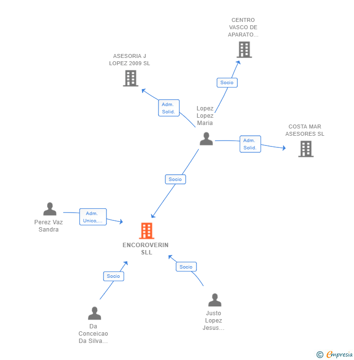Vinculaciones societarias de ENCOROVERIN SLL