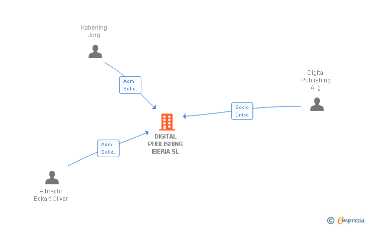 Vinculaciones societarias de DIGITAL PUBLISHING IBERIA SL