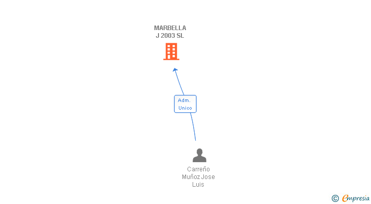 Vinculaciones societarias de MARBELLA J 2003 SL