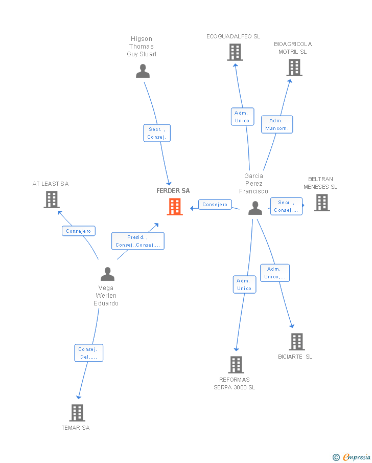 Vinculaciones societarias de FERDER SA