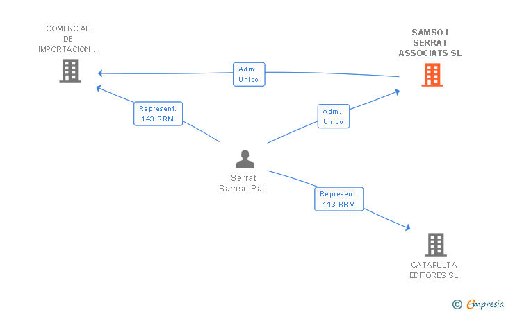 Vinculaciones societarias de SAMSO I SERRAT ASSOCIATS SL