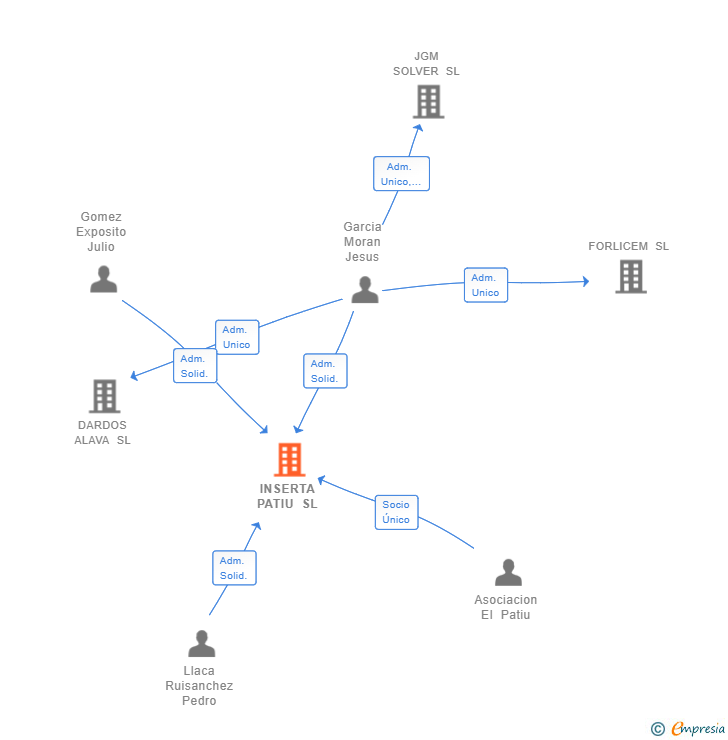 Vinculaciones societarias de INSERTA PATIU SL